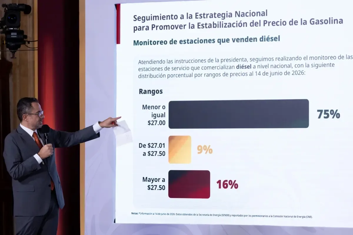 La Profeco reporta que el 90% de las gasolineras ofrece este precio, beneficiando a los consumidores.