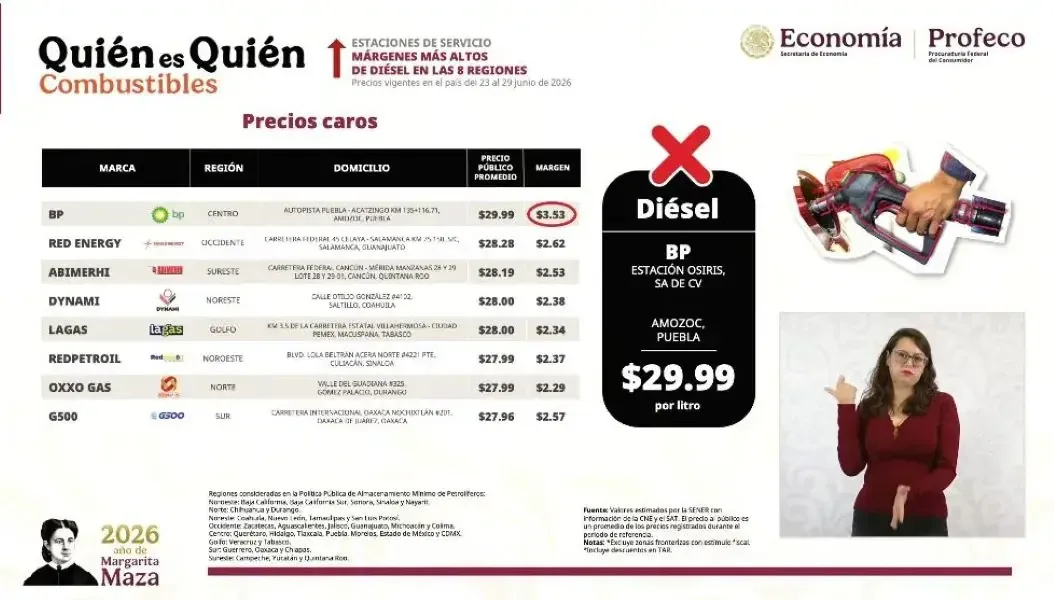 La Profeco señala a una estación BP por precios elevados en diésel, sobrepasando el promedio nacional.
