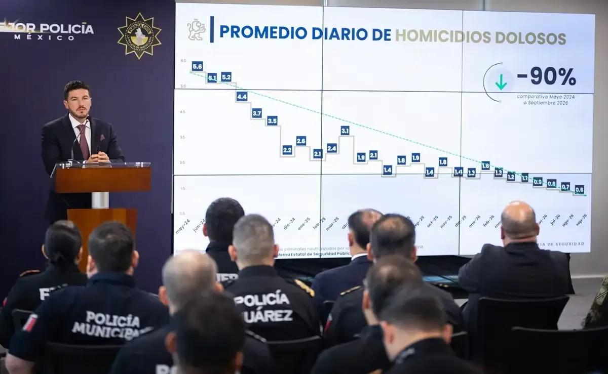 La coordinacion entre autoridades ha llevado a una histórica disminución de la incidencia delictiva en el estado.