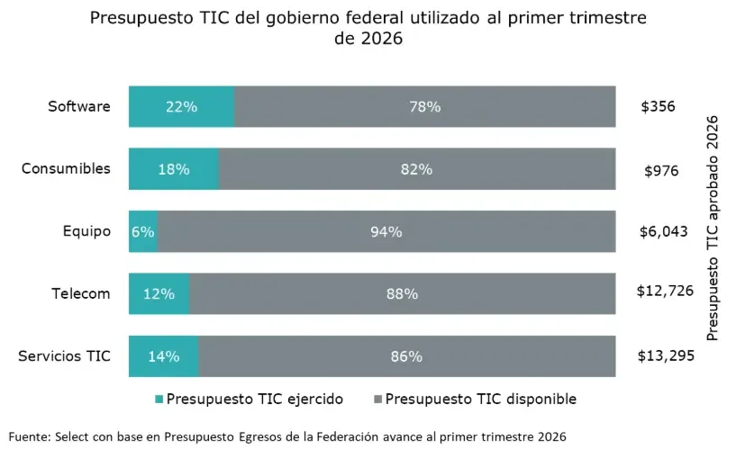 El uso de presupuestos en tecnologías de información se mantiene bajo, afectando el sector de equipo.