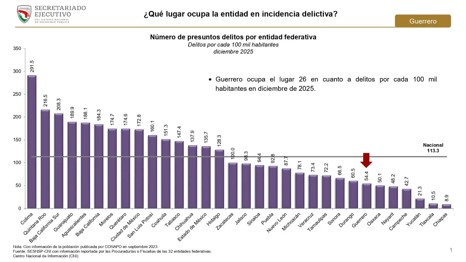 Guerrero ha logrado un importante descenso en la criminalidad a lo largo de 2025.