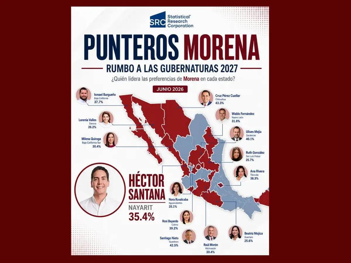 La encuesta de SRC posiciona al alcalde con licencia como el aspirante con mayor respaldo en el estado.