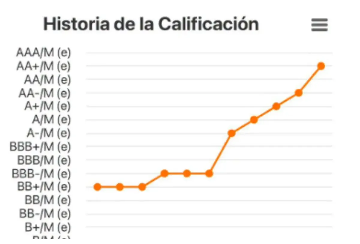 La buena calificación financiera del municipio refleja un manejo responsable de los recursos públicos y compromiso con la transparencia.