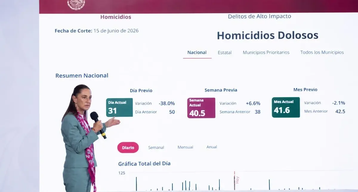 La reducción significativa de homicidios marca un cambio notable en la seguridad del país.