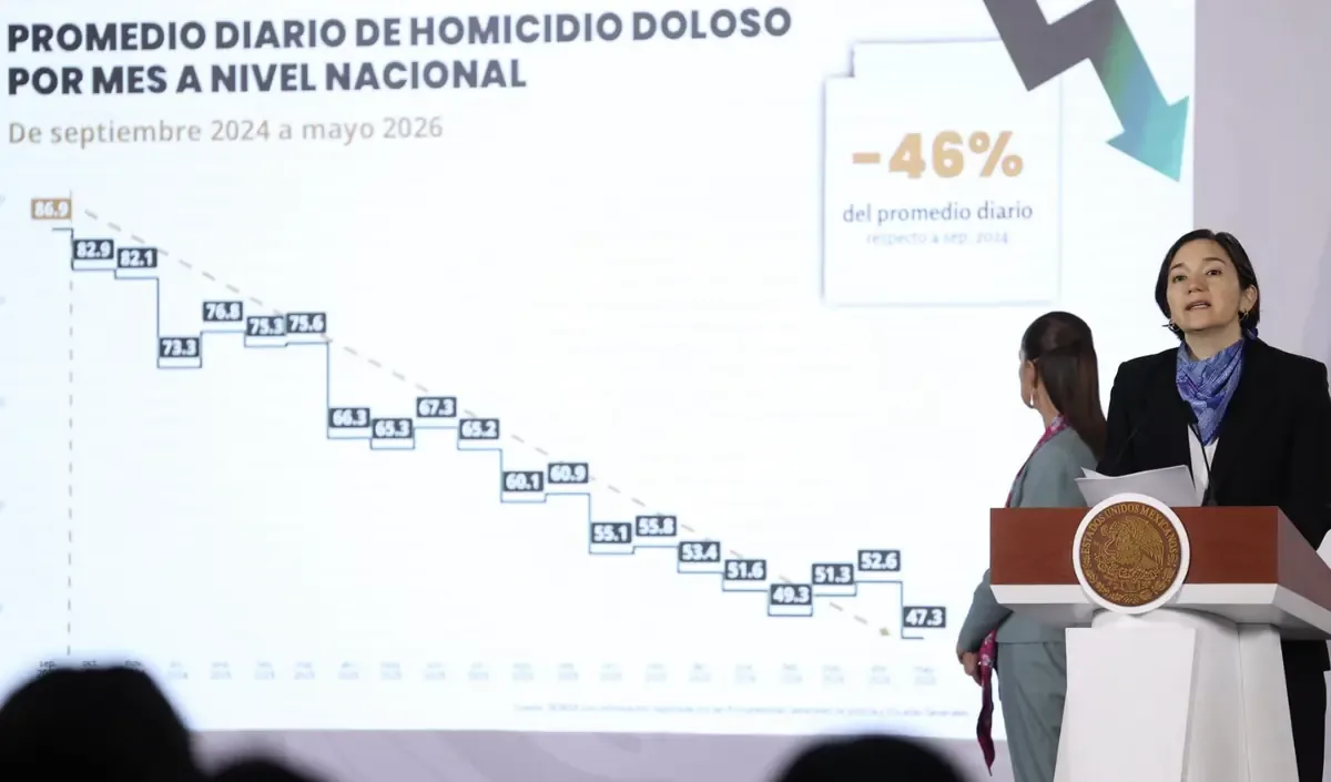 El SESNSP reporta la cifra más baja de homicidios desde 2015 en México.