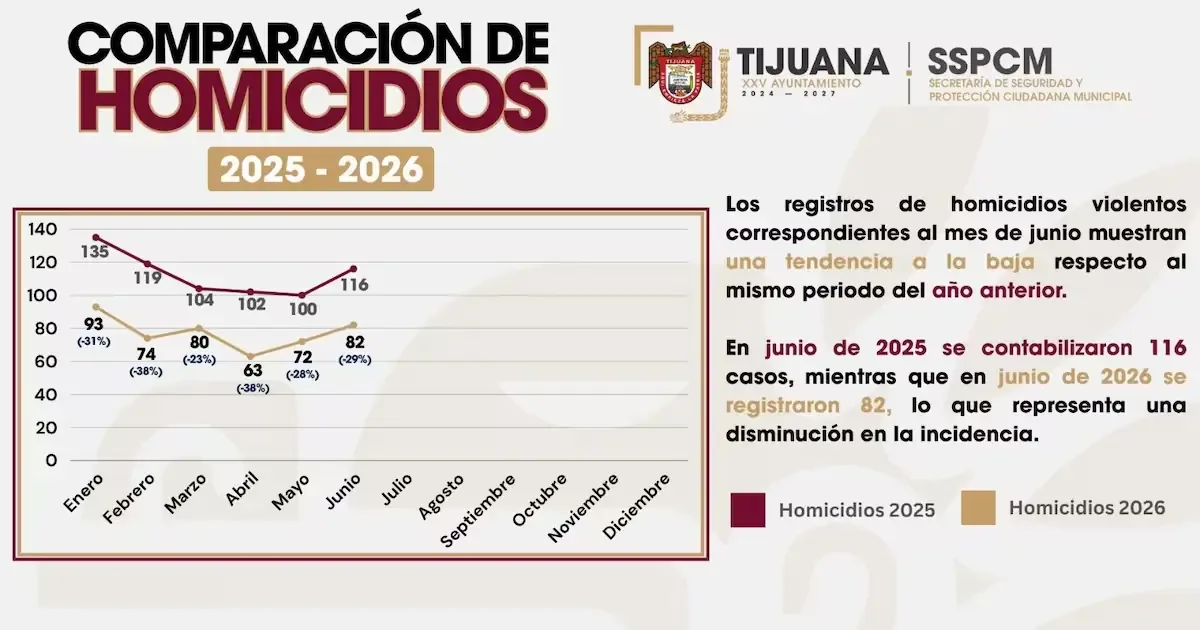La disminución se atribuye a operativos y coordinación con autoridades.
