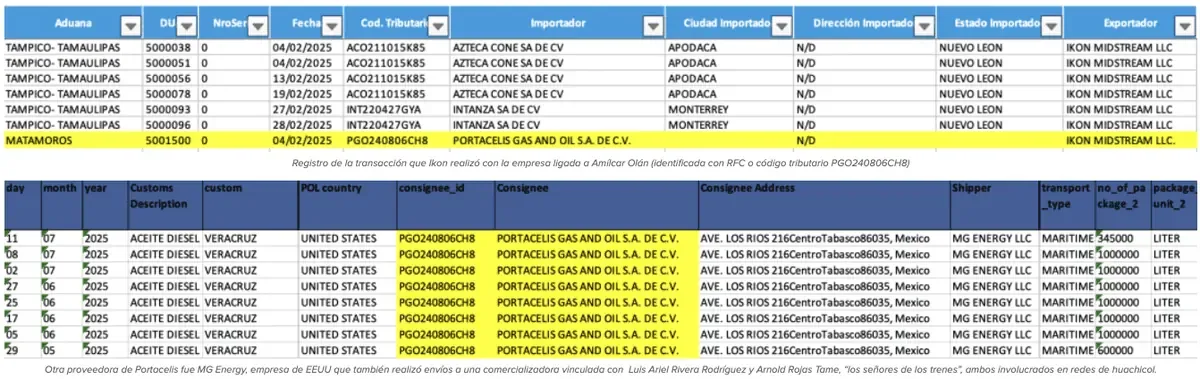 La conexión entre una empresa tabasqueña y el huachicol fiscal plantea graves implicaciones legales.
