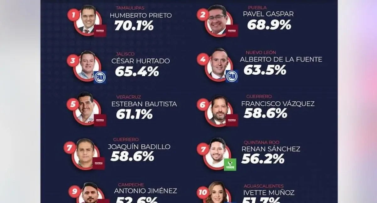 Prieto Herrera mantiene el liderazgo nacional por su gestión en el Congreso de Tamaulipas.