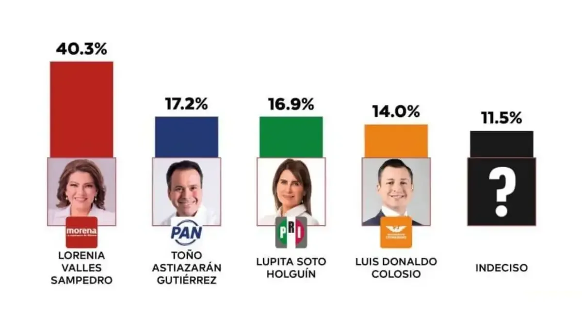 La encuesta anticipa un posible liderazgo de Morena en las elecciones del 2026.
