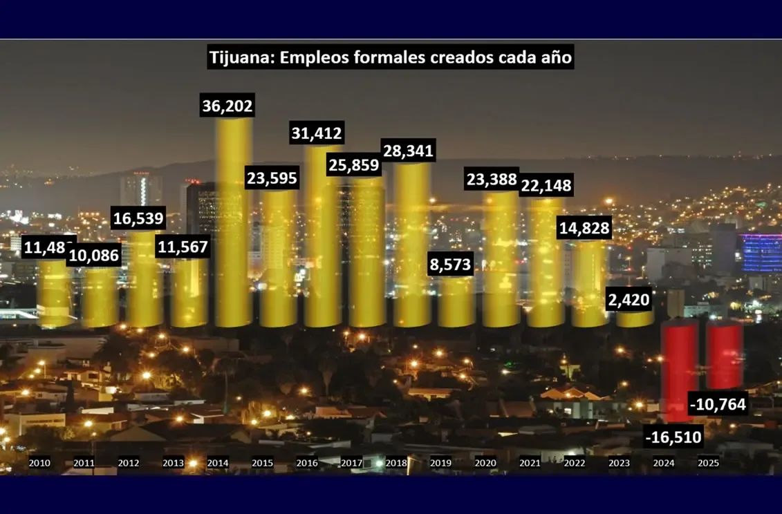 Impacto de la pérdida de empleos formales en la economía de Tijuana.
