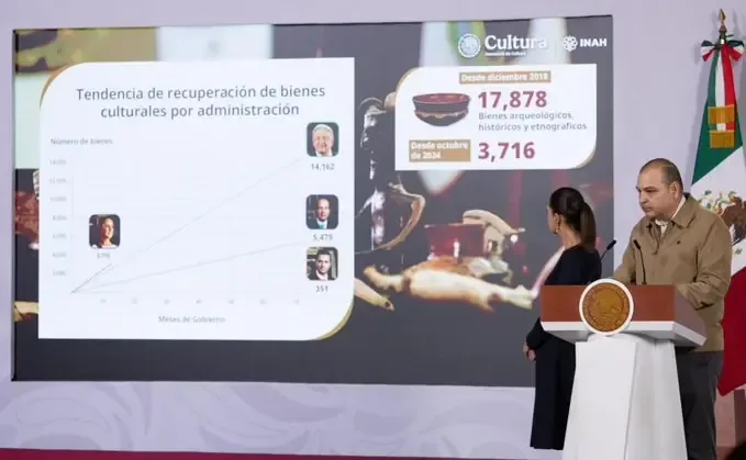 La administración de Claudia Sheinbaum ha duplicado las repatriaciones de objetos culturales en comparación con el periodo anterior.