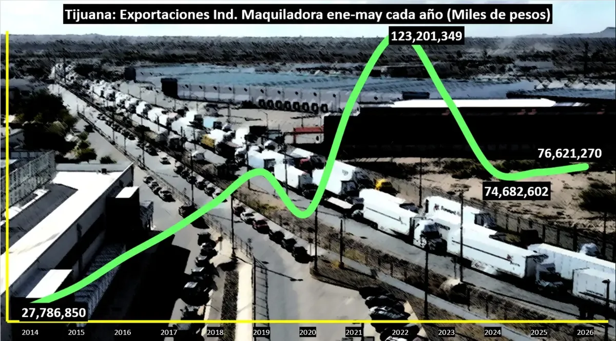 El aumento en exportaciones resalta oportunidades y desafíos en la frontera.