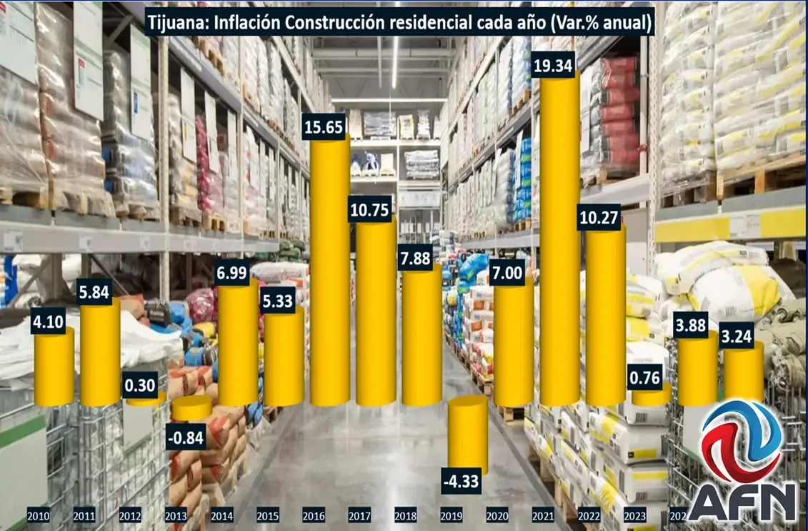 Inflación en la construcción de Tijuana disminuye, según INEGI.