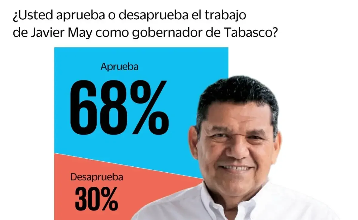 La evaluación de su gestión muestra opiniones positivas en programas sociales y desarrollo urbano.