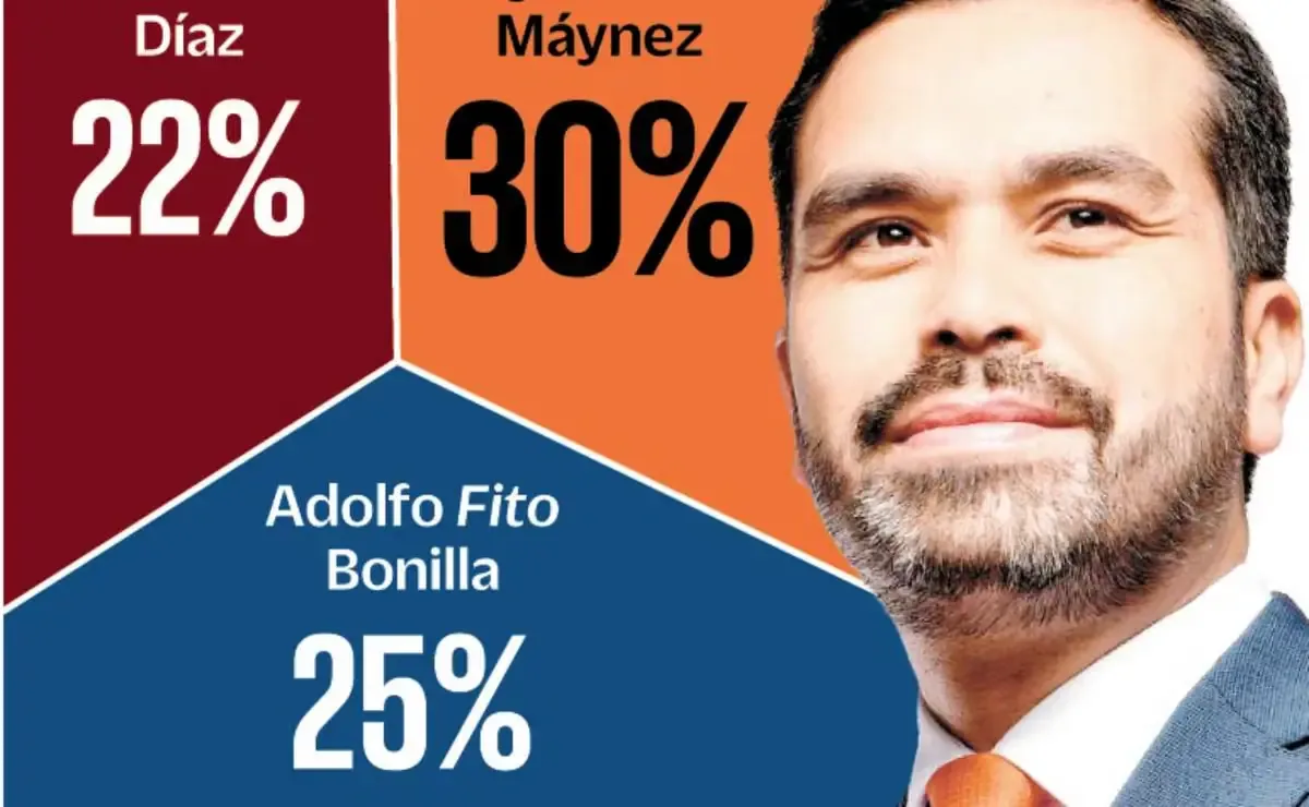 La contienda por la gubernatura de Zacatecas en 2027 se perfila como una competencia cerrada entre varios candidatos.