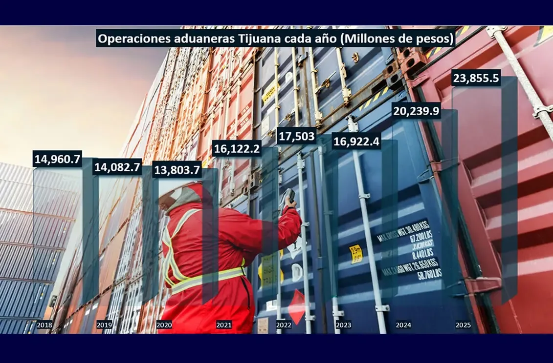 La aduana de Tijuana, clave en el crecimiento económico de la frontera.