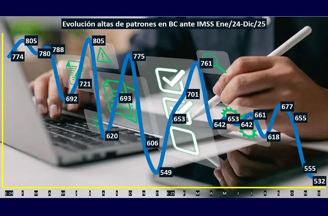 La apertura de empresas en Baja California sufre una notable disminución en 2025.