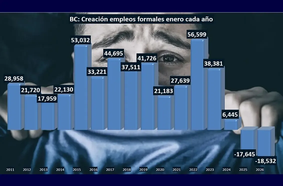 La caída en el empleo formal agrava la recesión económica en la región.