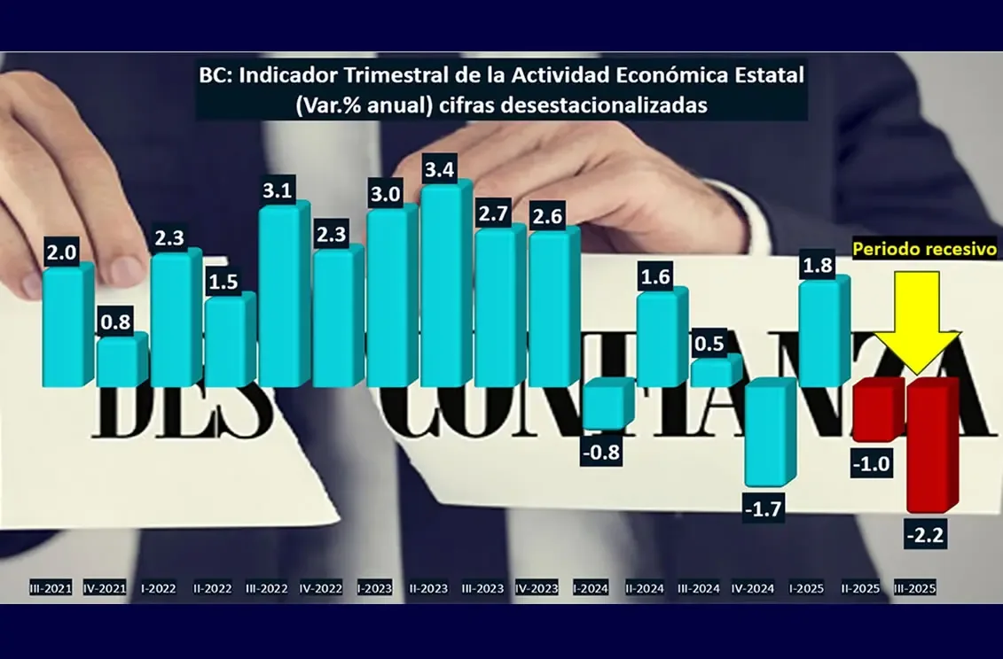 La caída en la confianza empresarial en México y Baja California genera preocupación.