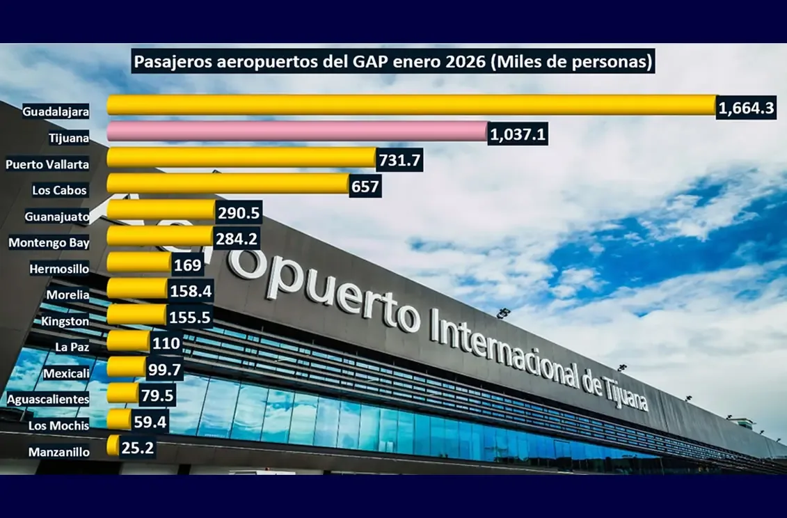 La caída se atribuye a una reducción tanto en pasajeros nacionales como internacionales en el Aeropuerto Internacional de Tijuana.