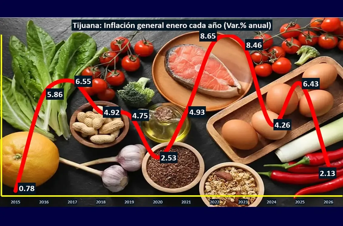 La disminución en precios de alimentos y energéticos impacta la inflación anual de la ciudad.