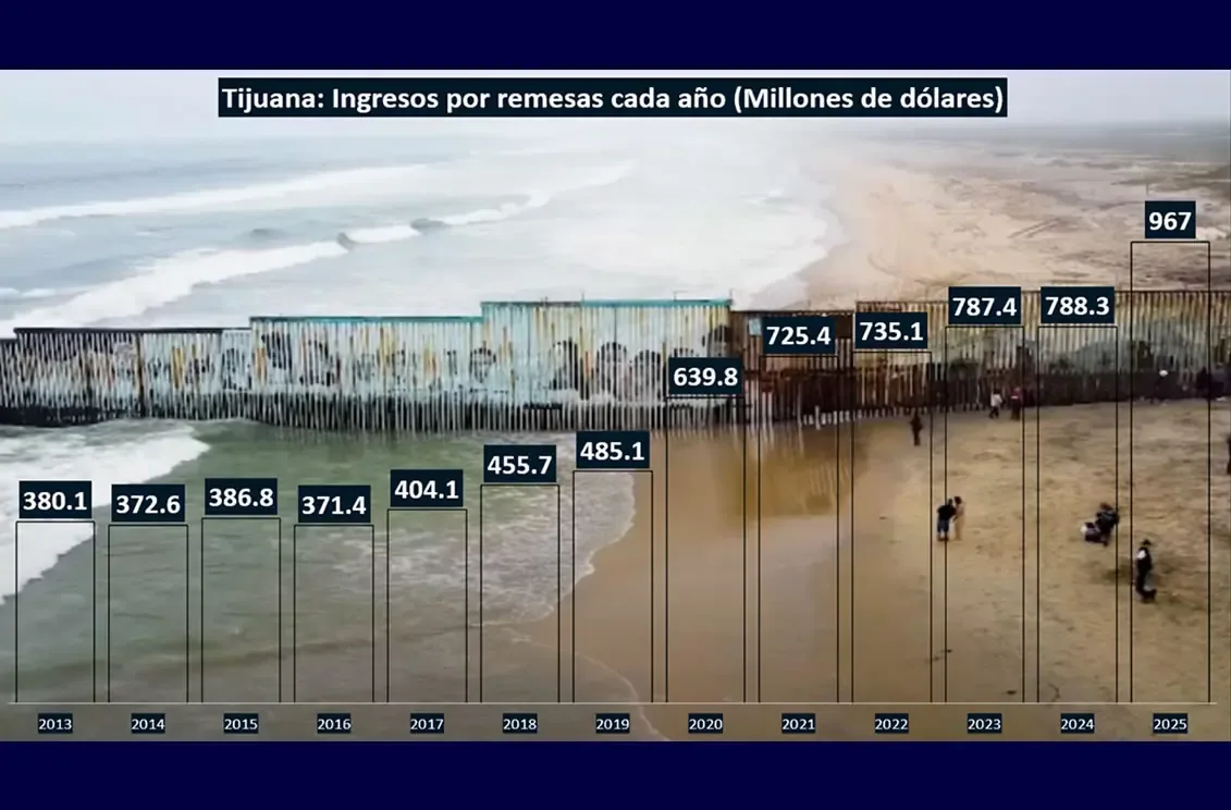 La economía local se muestra cada vez más dependiente de las remesas familiares.