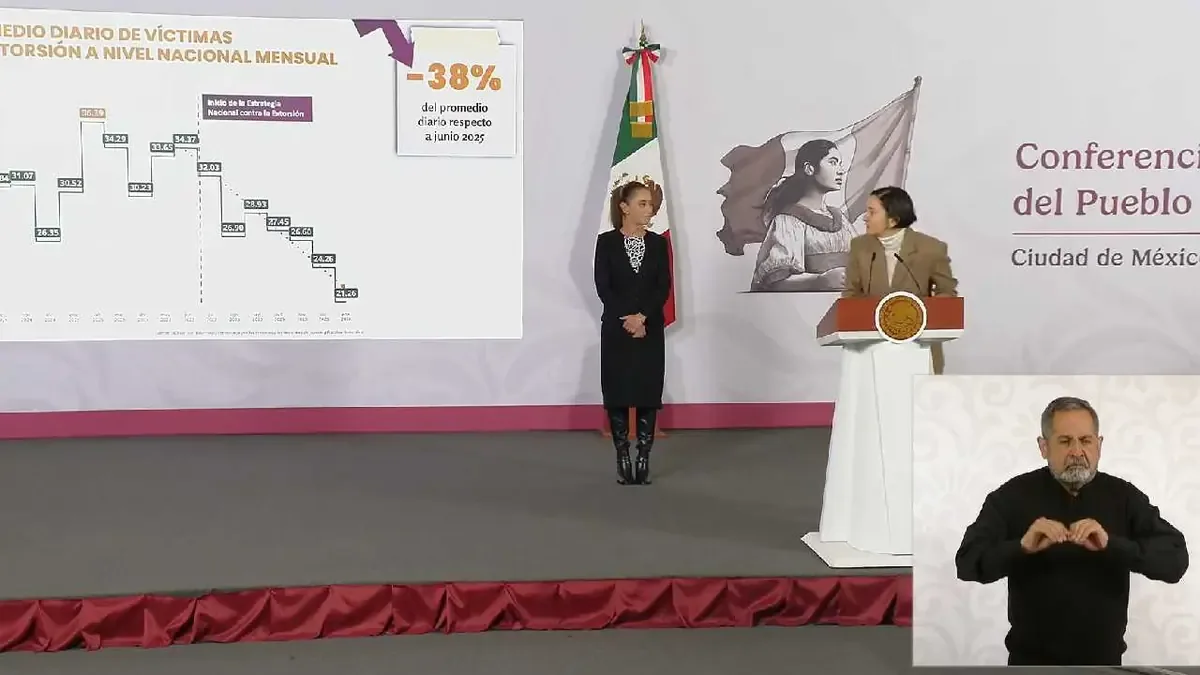 La estrategia de seguridad federal ha llevado a una baja del 42% en homicidios dolosos a nivel nacional.