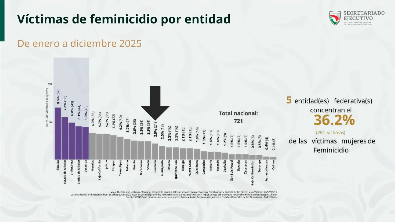 La gobernadora Evelyn Salgado Pineda supervisa acciones para la seguridad de las mujeres en Guerrero.