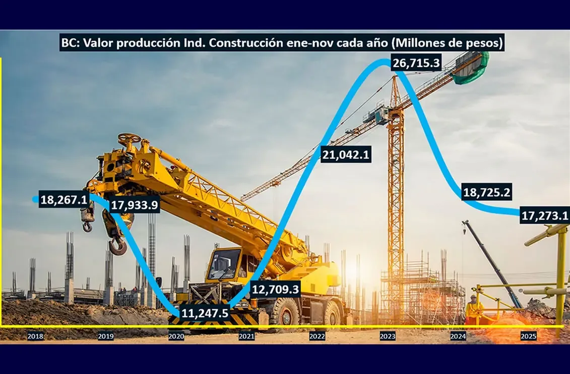La industria de la construcción en Baja California enfrenta severas pérdidas económicas.