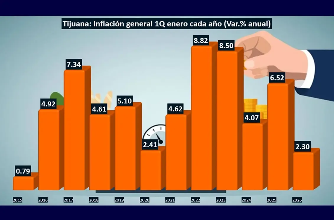 La inflación de alimentos en Tijuana genera preocupación entre los consumidores.