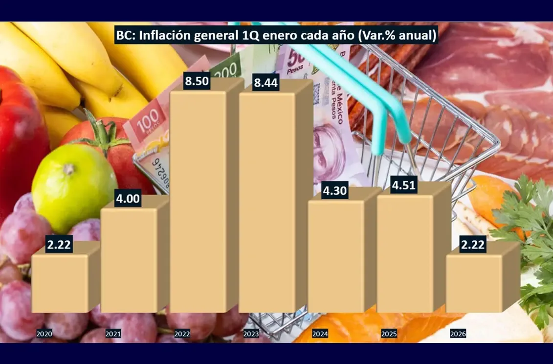 "La inflación en Baja California se mantiene en 2.22% en enero de 2026."