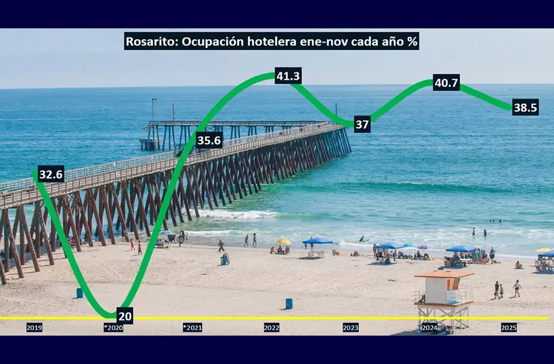 La ocupación hotelera en Playas de Rosarito muestra una notable baja en 2025.