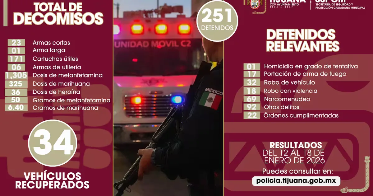 La Policía Municipal de Tijuana intensifica operativos contra la criminalidad.