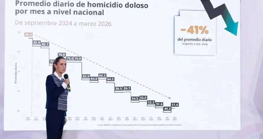 La presidenta Claudia Sheinbaum informa sobre la drástica disminución de homicidios y delitos de alto impacto en su gobierno.