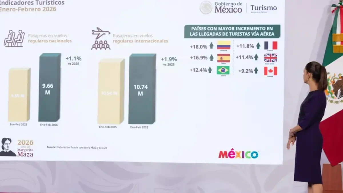 La presidenta destaca la percepción positiva de seguridad entre turistas internacionales.