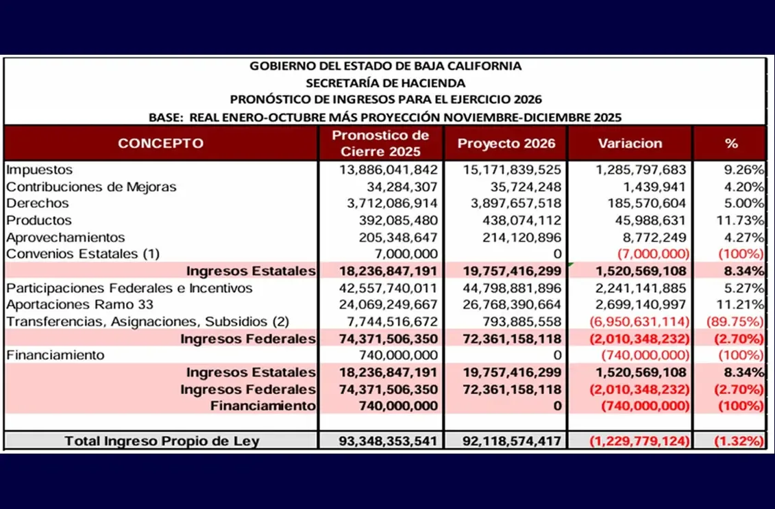 "La Secretaría de Hacienda de Baja California anuncia nuevas proyecciones fiscales para 2026."