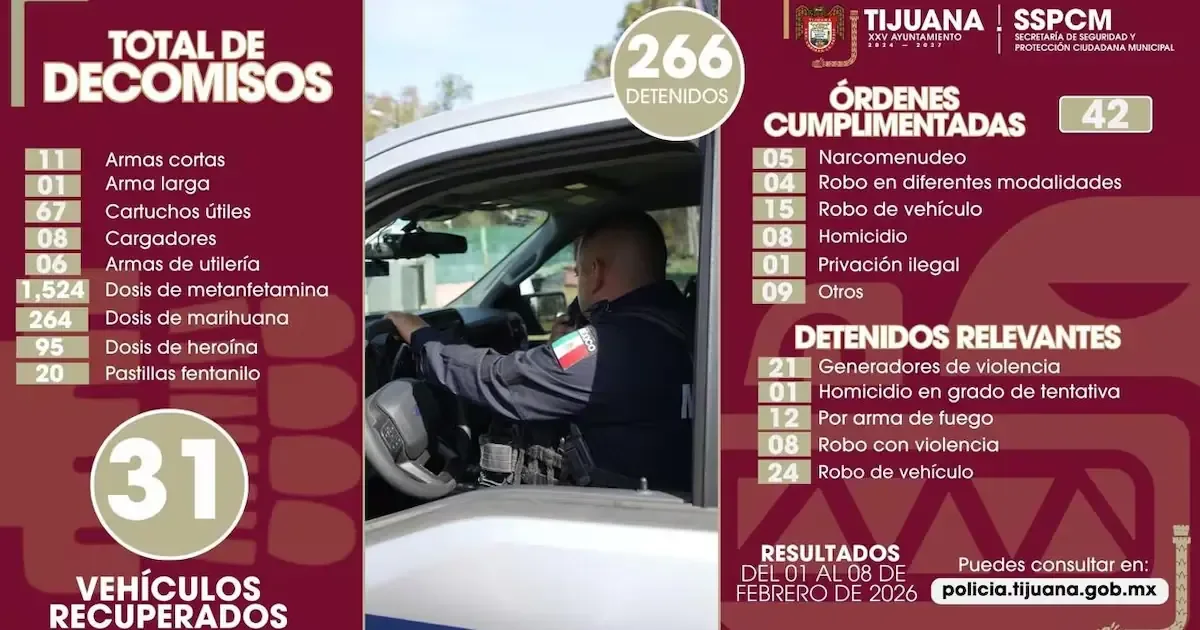 La Secretaría de Seguridad reporta un importante operativo contra la delincuencia en la ciudad.
