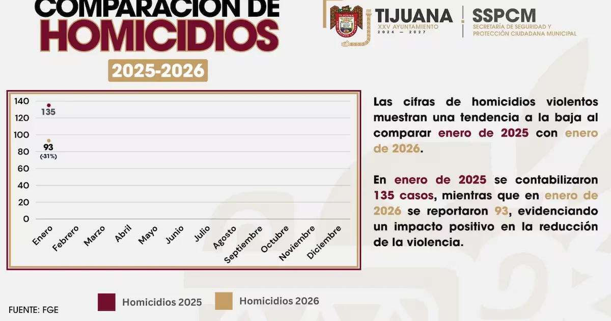 "La SSPCM reporta una disminución destacable en homicidios violentos en Tijuana."