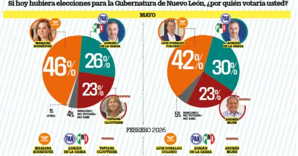 Encuestas recientes evidencian la fortaleza de Mariana Rodríguez y Luis Donaldo Colosio en la carrera a la gubernatura.