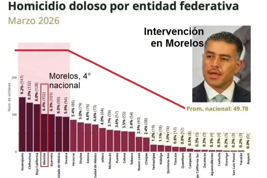 La violencia en el estado lo coloca como el cuarto con más homicidios en México, impulsando un despliegue de seguridad.