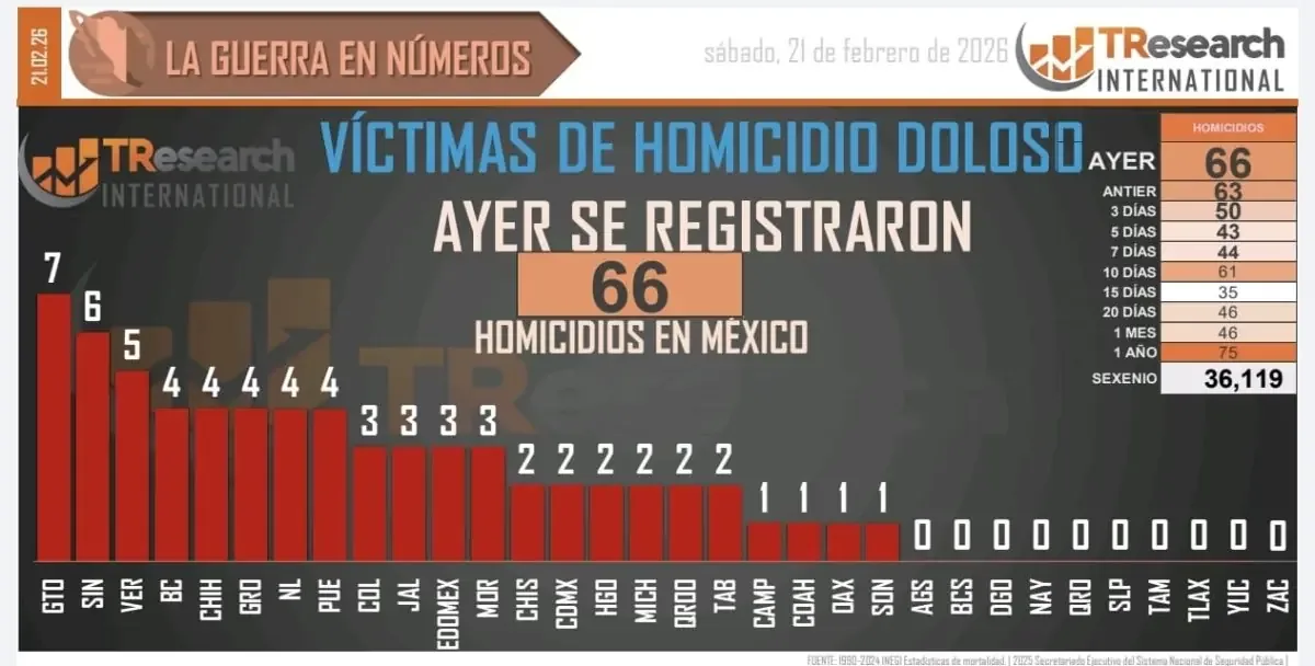 La violencia en el estado resalta la creciente preocupación en la seguridad pública.