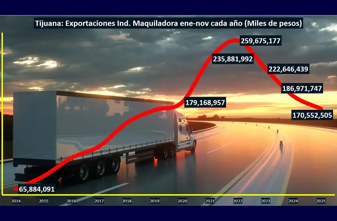 Las cifras de exportaciones de Tijuana muestran un marcado descenso en 2025.