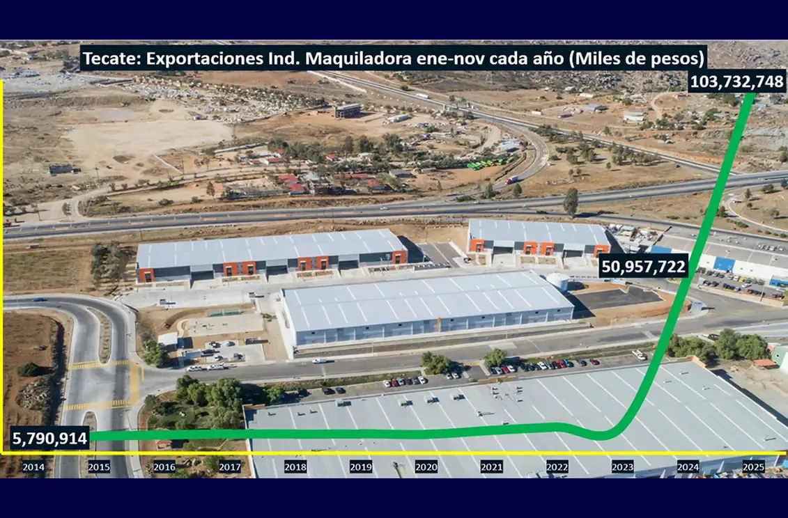 Las cifras del INEGI revelan un crecimiento histórico en exportaciones en el sector maquilador de Tecate.