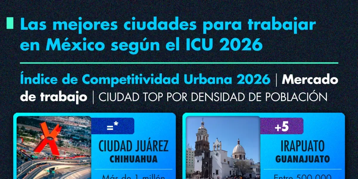 El IMCO revela las urbes más competitivas para trabajar en el país.