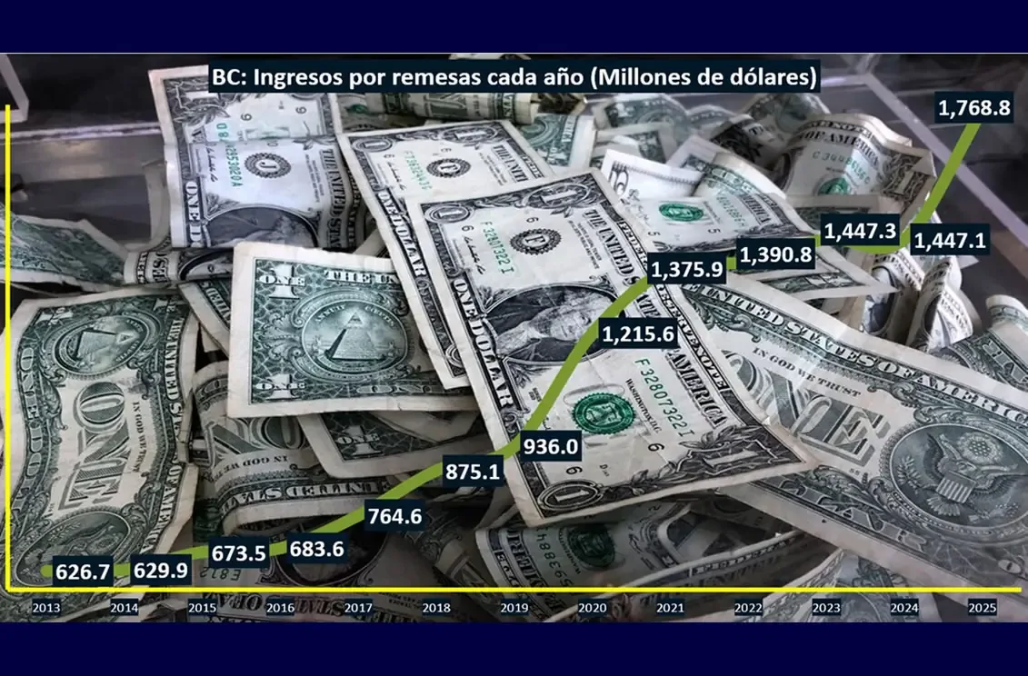 Las familias en EE. UU. envían más dinero a sus parientes en el estado debido a la crisis laboral.