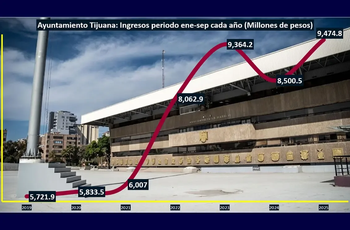 "Los ingresos del Ayuntamiento de Tijuana alcanzan cifras récord en 2025."