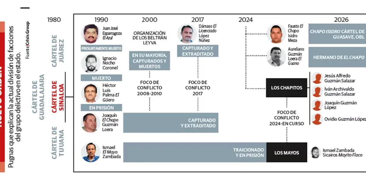 El mapa del crimen en Sinaloa cambia drásticamente ante el avance de una nueva facción.