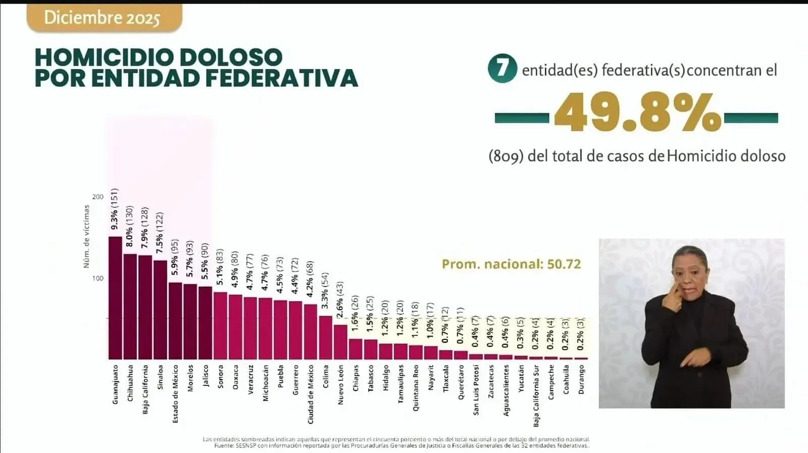 "Marcela Figueroa presenta los avances en seguridad durante La Mañanera."