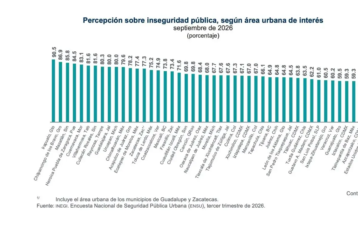 El 73.8% de los habitantes de Mexicali y el 64.9% de Tijuana consideran inseguro vivir en sus regiones, según el INEGI.