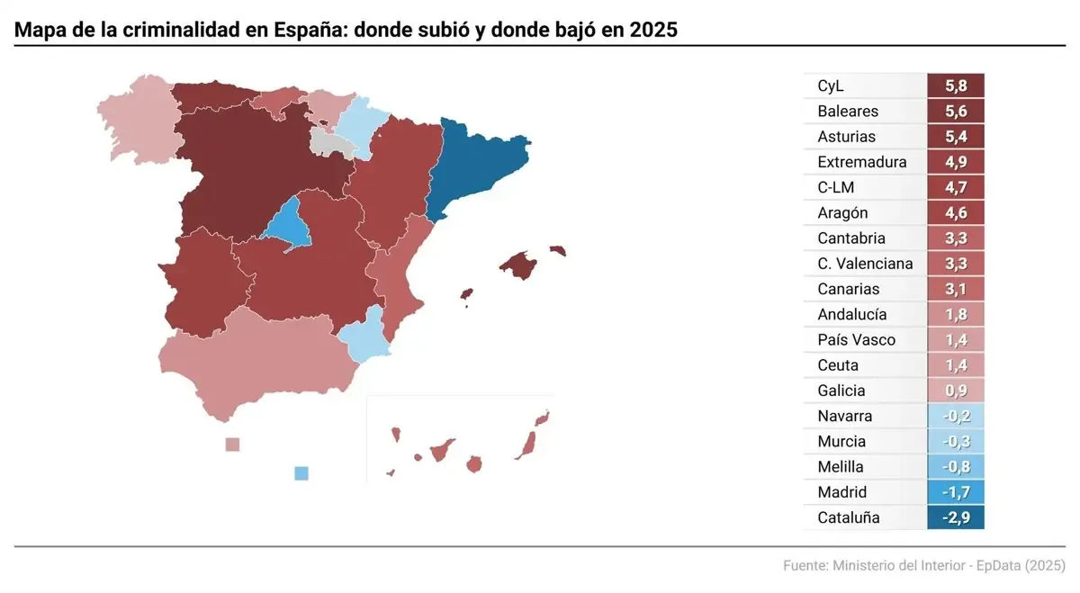 Mientras Castilla y León lidera el aumento delictivo, Madrid y Cataluña presentan descensos importantes en los delitos.